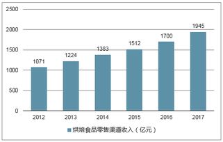 烘焙甜点行业市场调研与趋势分析